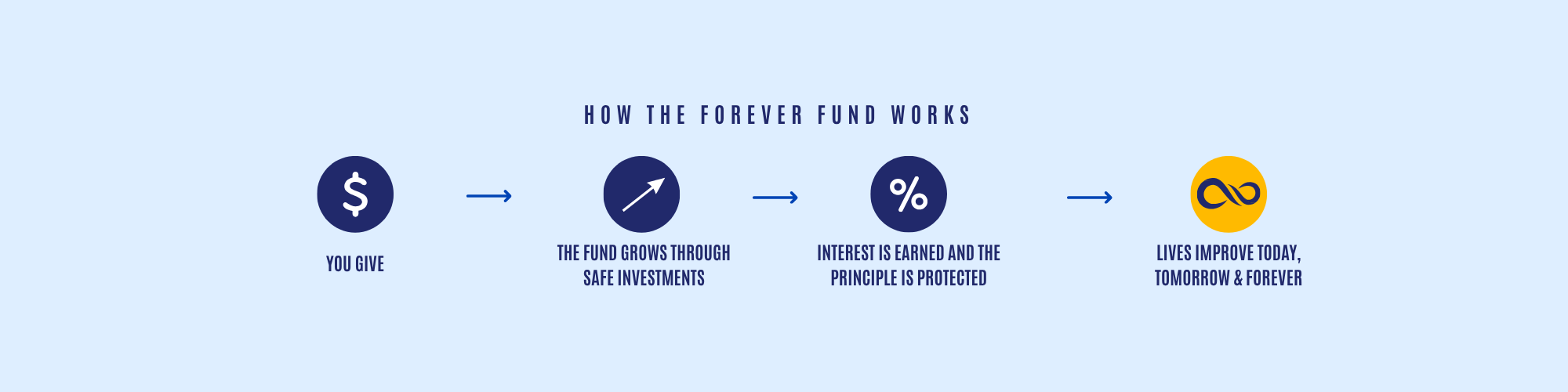 forever fund